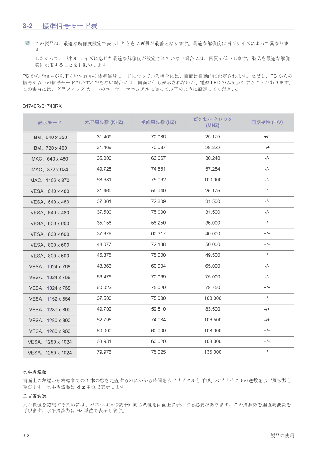 Samsung LS22CBHMBV/XJ, LS19CLASB/XJ, LS23X3HKFH/XJ, LS17CLASB/XJ manual 2標準信号モード表, 表示モード 水平周波数 Khz 垂直周波数 Hz ピクセル クロック 同期極性 H/V 