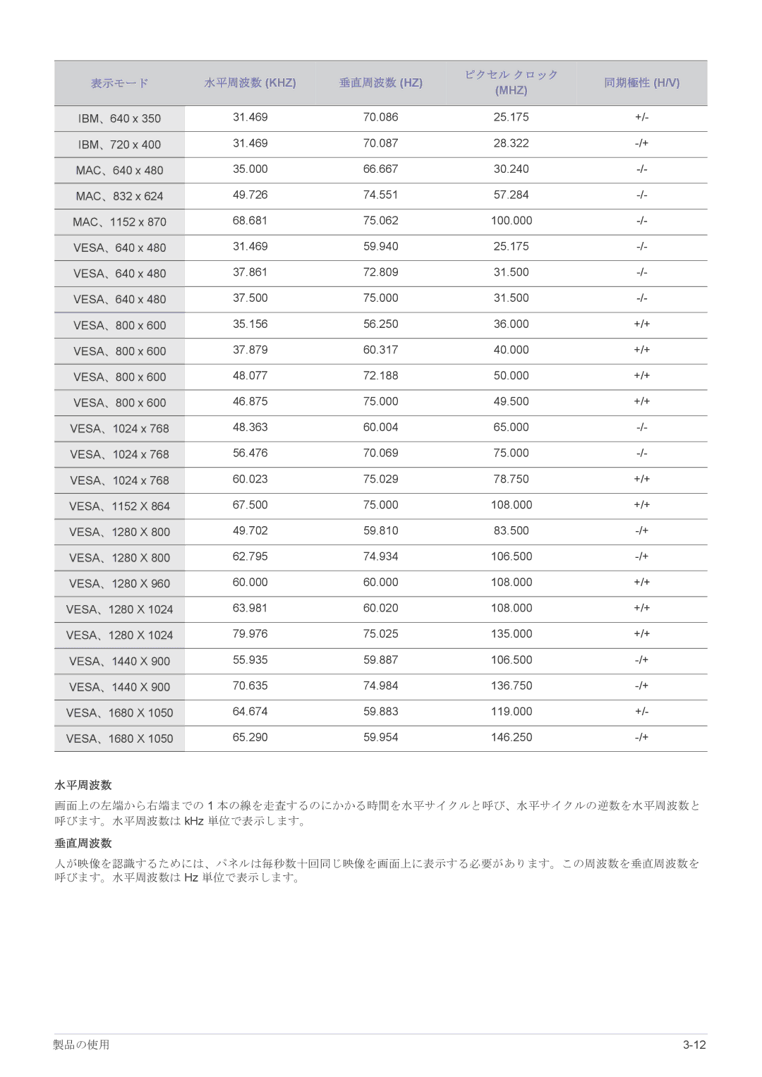 Samsung LS22CBHMBV/XJ, LS19CLASB/XJ, LS23X3HKFH/XJ, LS17CLASB/XJ, LS24CBHMBV/XJ 表示モード 水平周波数 Khz 垂直周波数 Hz ピクセル クロック 同期極性 H/V 