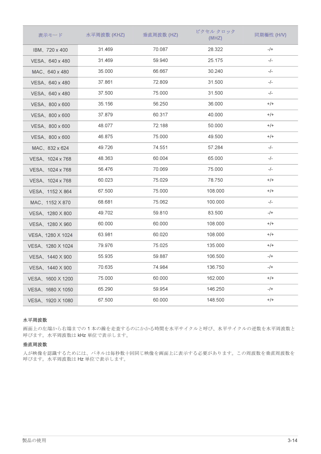 Samsung LS17CLASB/XJ, LS19CLASB/XJ, LS23X3HKFH/XJ, LS22CBHMBV/XJ, LS24CBHMBV/XJ 表示モード 水平周波数 Khz 垂直周波数 Hz ピクセル クロック 同期極性 H/V 