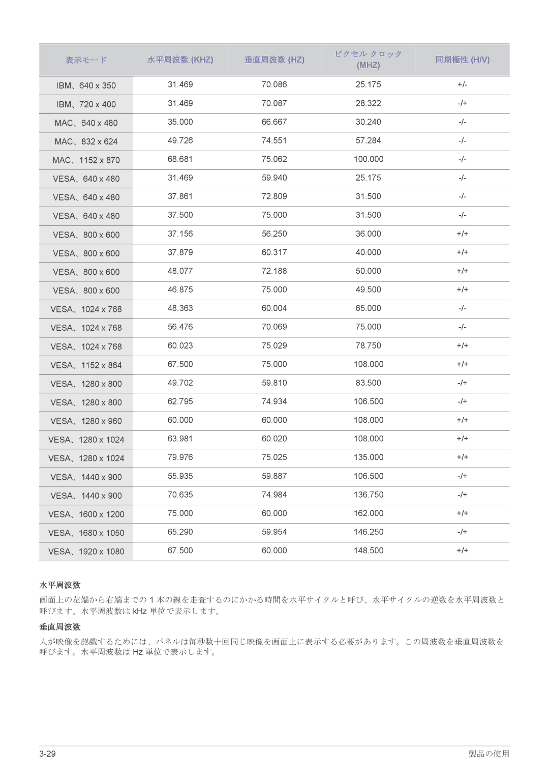 Samsung LS22CBHMBV/XJ, LS19CLASB/XJ, LS23X3HKFH/XJ, LS17CLASB/XJ, LS24CBHMBV/XJ 表示モード 水平周波数 Khz 垂直周波数 Hz ピクセル クロック 同期極性 H/V 