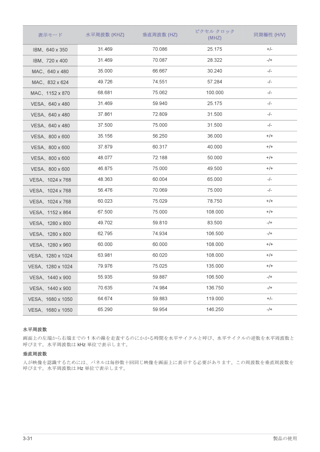 Samsung LS17CLASB/XJ, LS19CLASB/XJ, LS23X3HKFH/XJ, LS22CBHMBV/XJ, LS24CBHMBV/XJ 表示モード 水平周波数 Khz 垂直周波数 Hz ピクセル クロック 同期極性 H/V 