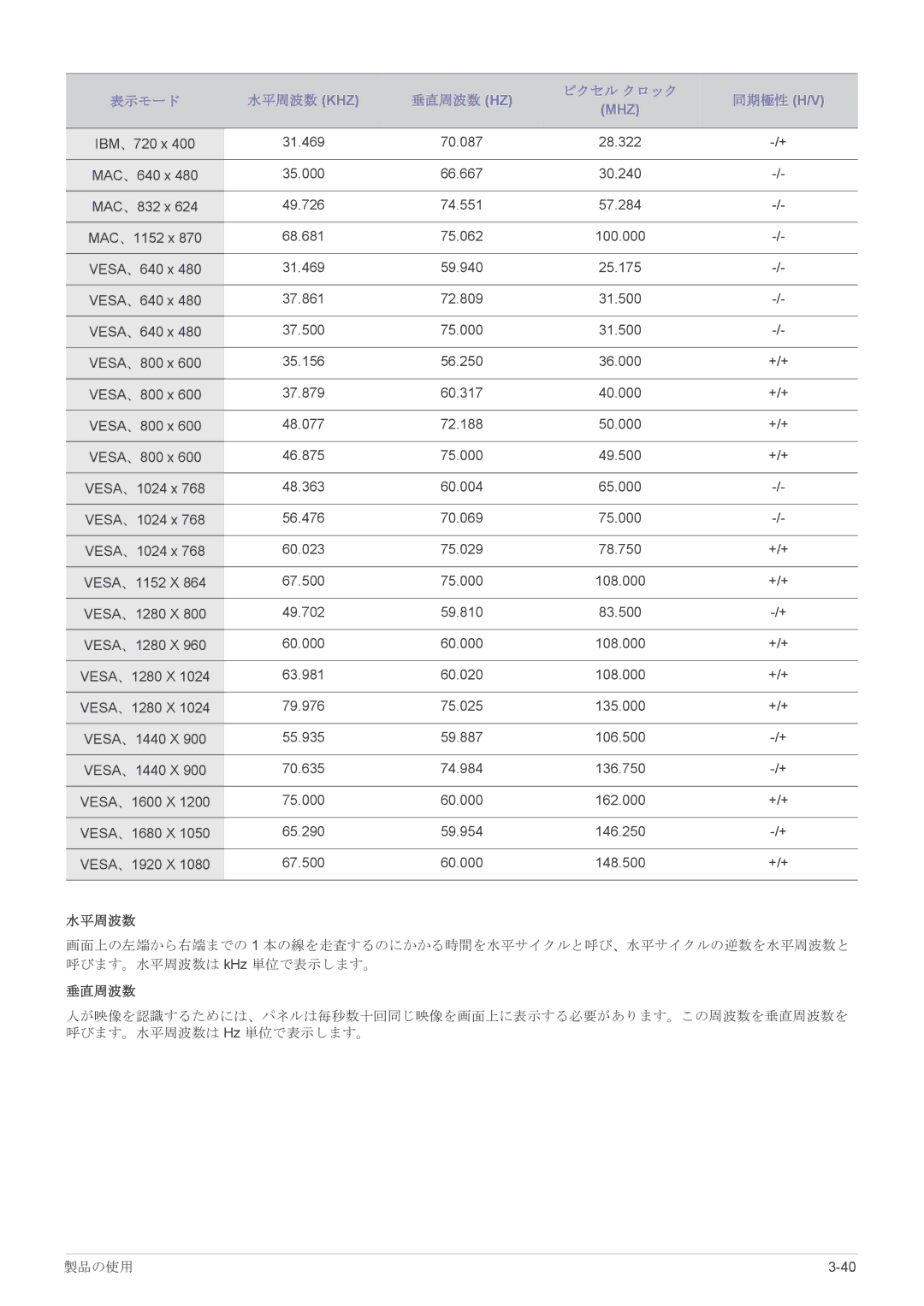 Samsung LS24CBHMBV/XJ, LS19CLASB/XJ, LS23X3HKFH/XJ, LS17CLASB/XJ, LS22CBHMBV/XJ 表示モード 水平周波数 Khz 垂直周波数 Hz ピクセル クロック 同期極性 H/V 