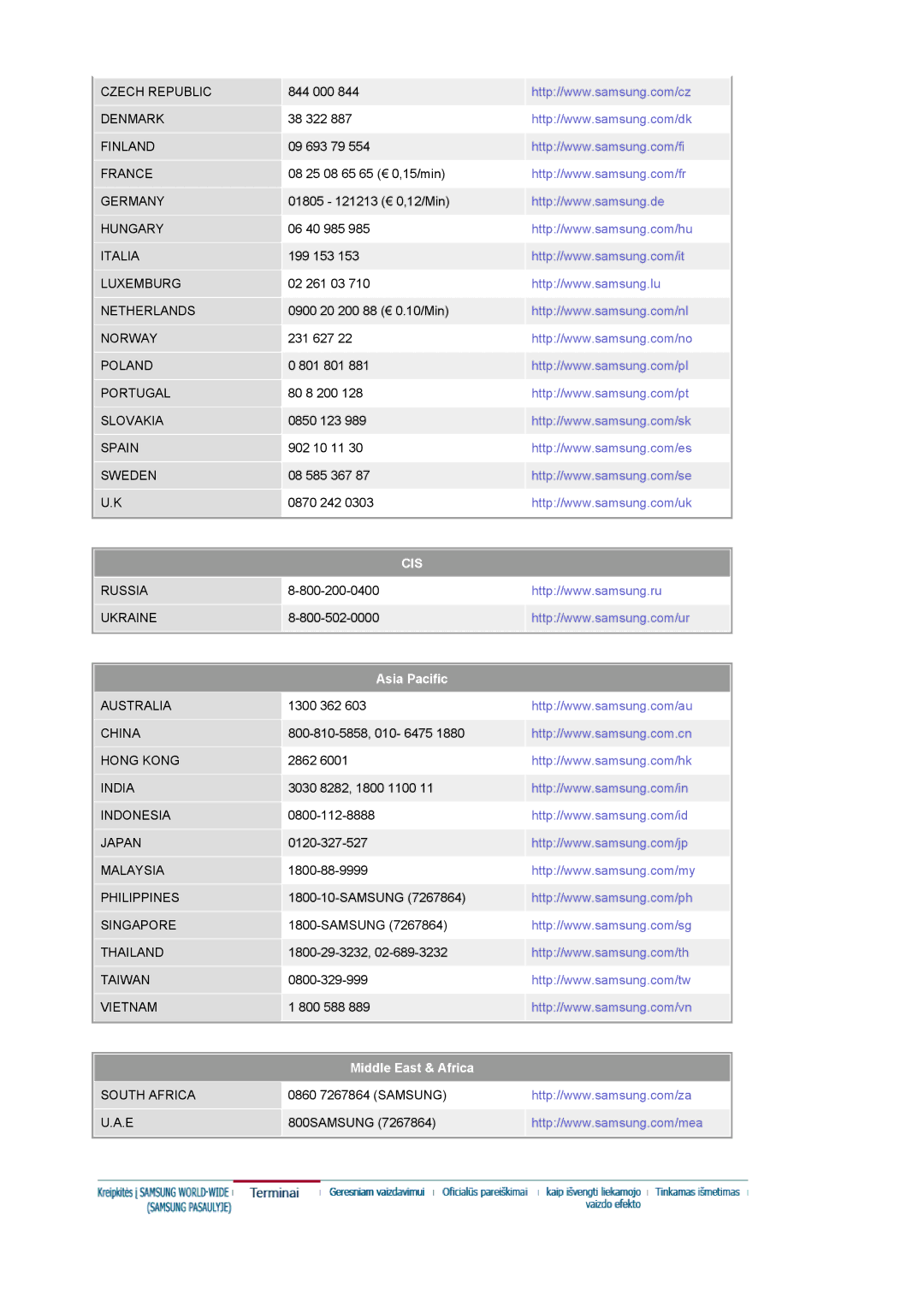 Samsung LS19DOASS/EDC manual Cis, Asia Pacific 