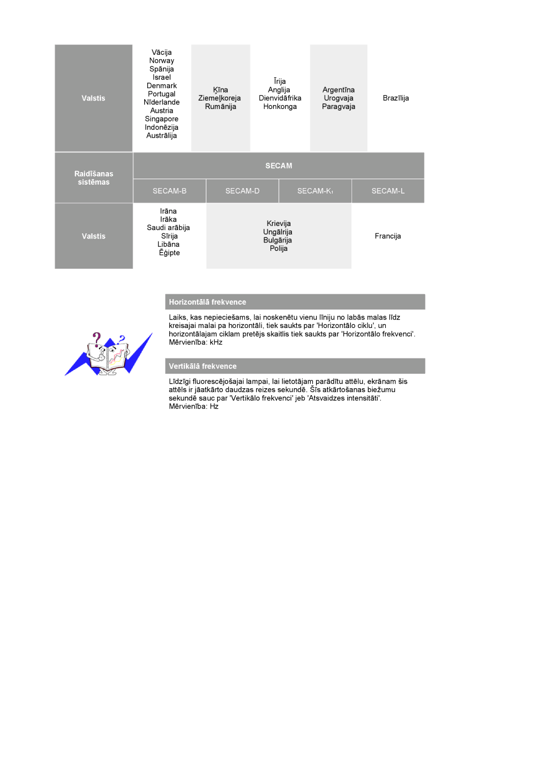 Samsung LS19DOASS/EDC manual Valstis Raidīšanas Sistēmas, Horizontālā frekvence, Vertikālā frekvence 