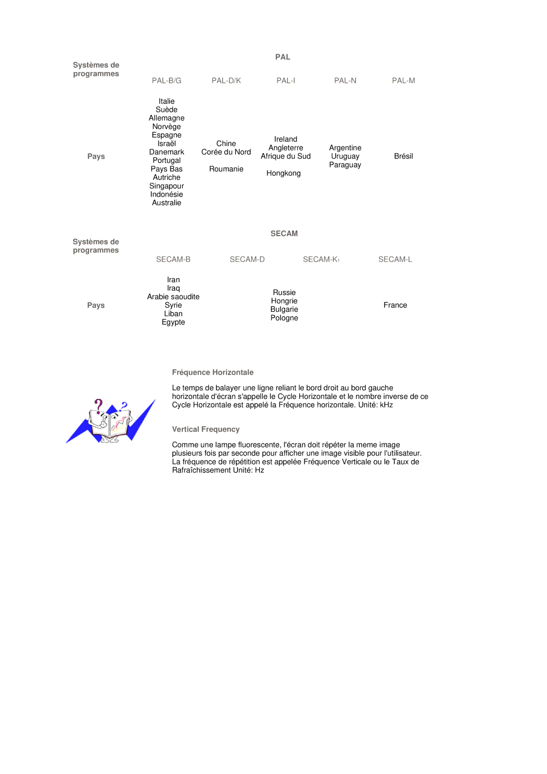 Samsung LS19DOCSSK/EDC manual Pays, Fréquence Horizontale, Vertical Frequency 