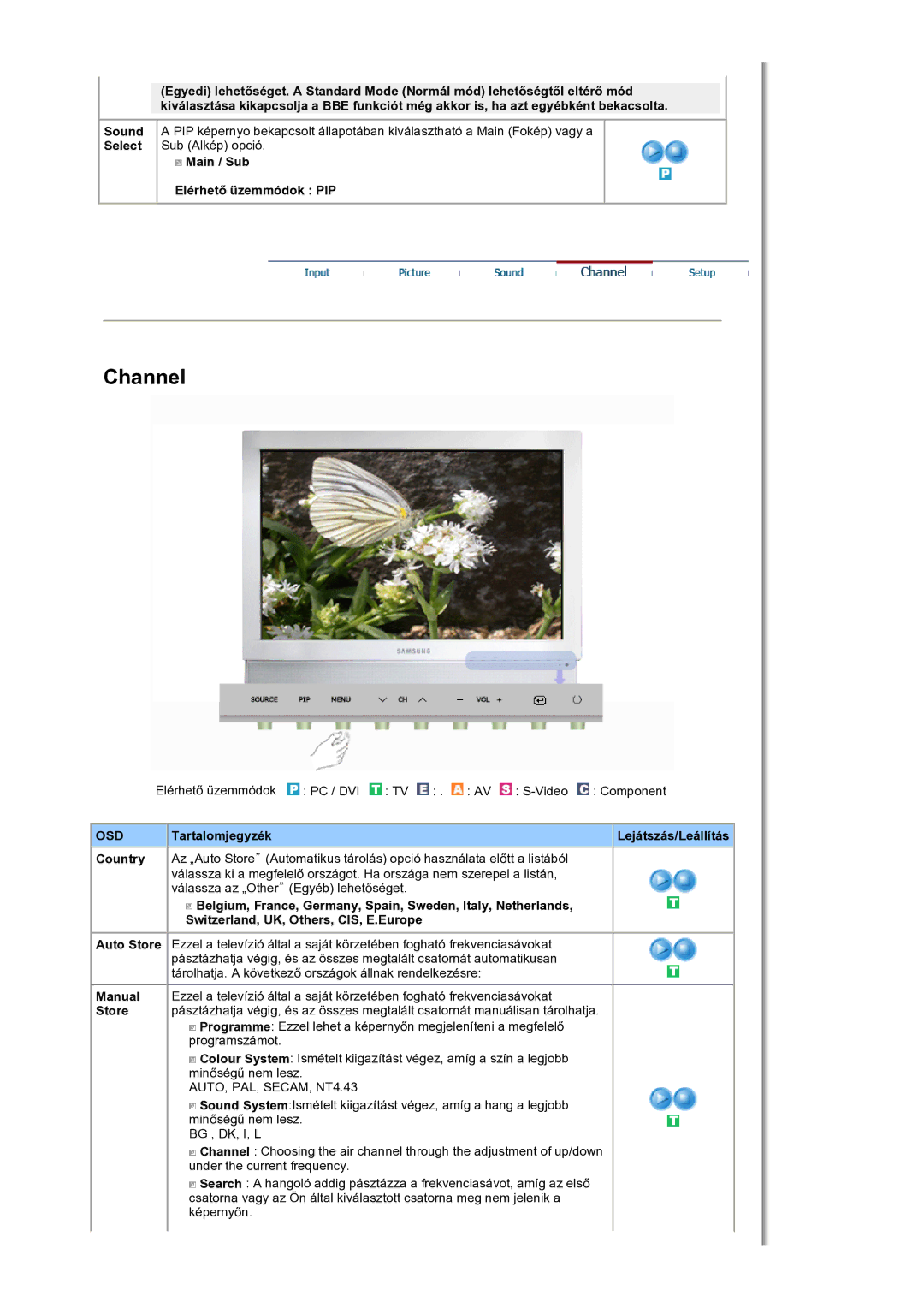 Samsung LS19DOCSSK/EDC manual Channel, Main / Sub Elérhető üzemmódok PIP 