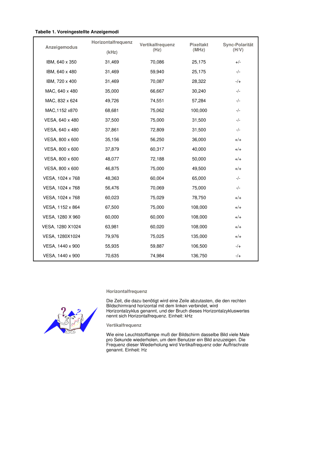 Samsung LS19DOVSS/EDC manual Tabelle 1. Voreingestellte Anzeigemodi, Horizontalfrequenz, Vertikalfrequenz 