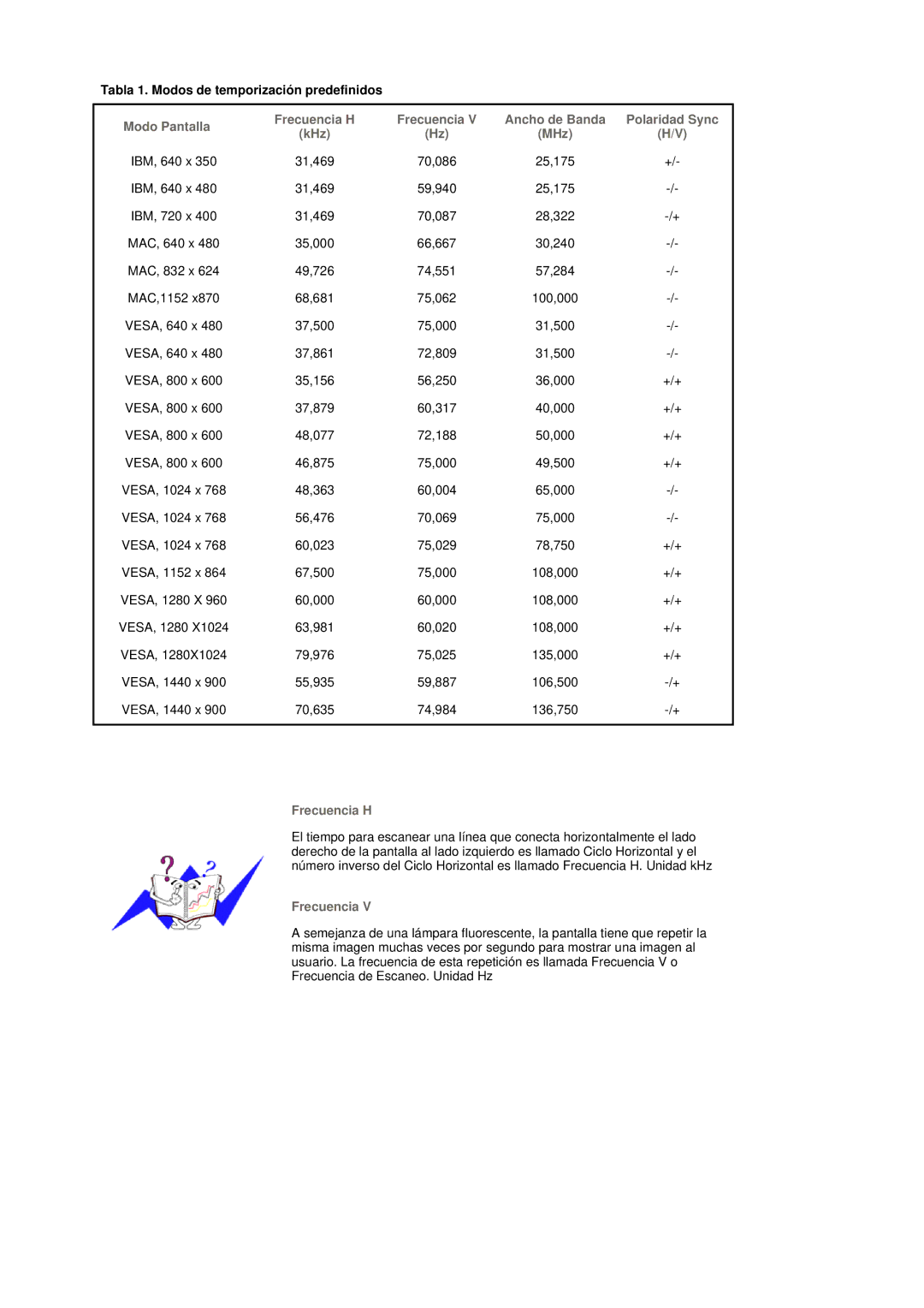 Samsung LS19DOVSS/EDC manual Tabla 1. Modos de temporización predefinidos, Modo Pantalla, Frecuencia H 