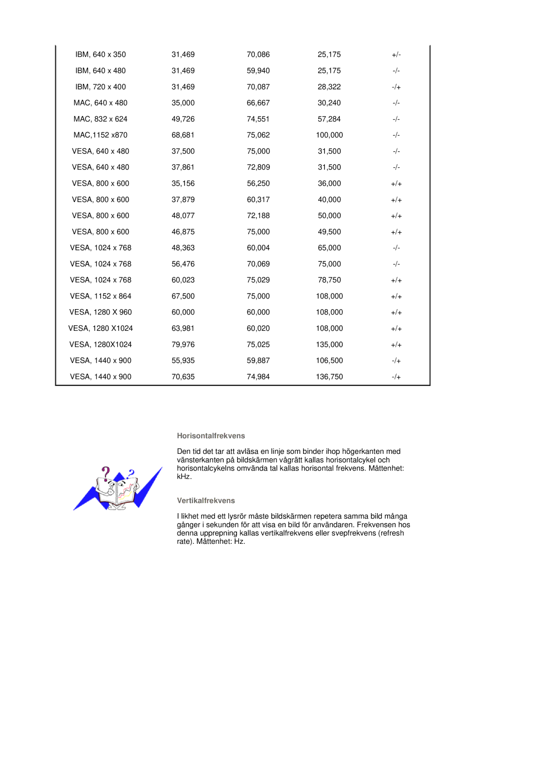 Samsung LS19DOVSS/EDC manual Horisontalfrekvens, Vertikalfrekvens 