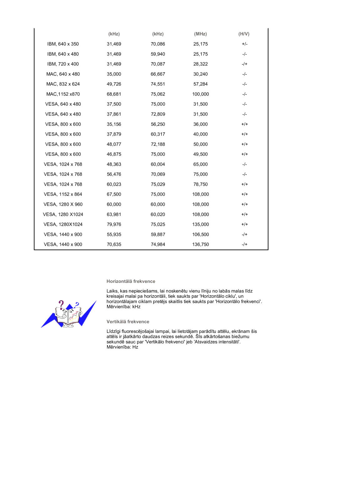 Samsung LS19DOVSS/EDC manual MHz, Horizontālā frekvence, Vertikālā frekvence 