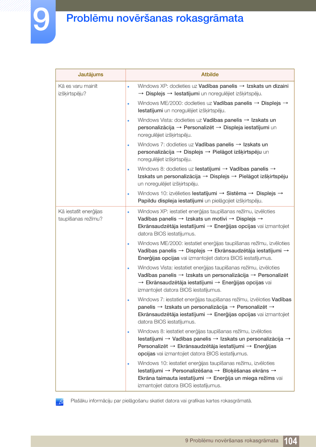 Samsung LS24E45KBL/EN, LS19E45KBW/EN, LS27E45KBS/EN, LS22E45UDWG/EN, LS22E45KMSV/EN manual Problēmu novēršanas rokasgrāmata 