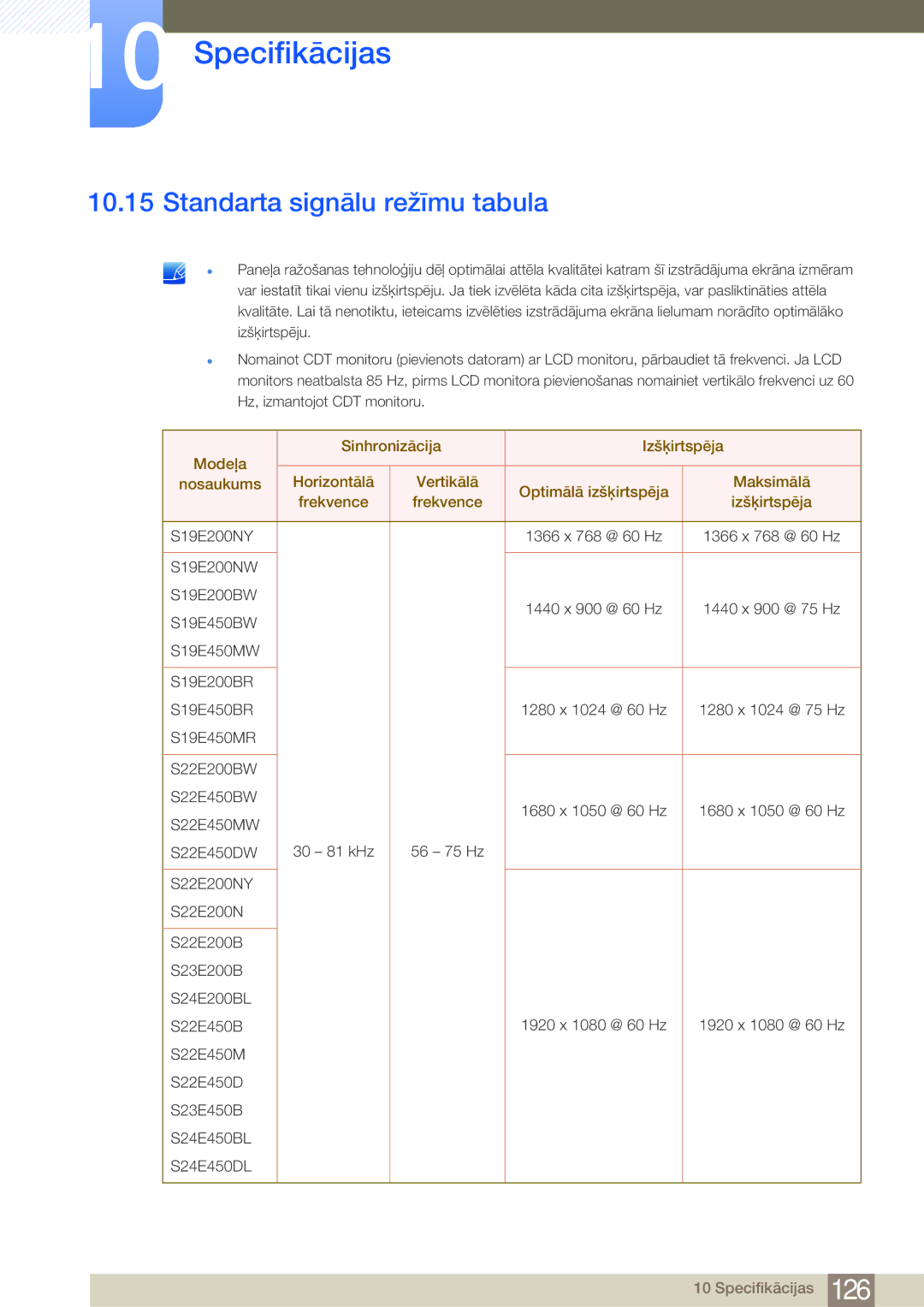 Samsung LS22E45UDW/EN, LS19E45KBW/EN, LS27E45KBS/EN, LS22E45UDWG/EN, LS22E45KMSV/EN manual Standarta signālu režīmu tabula 