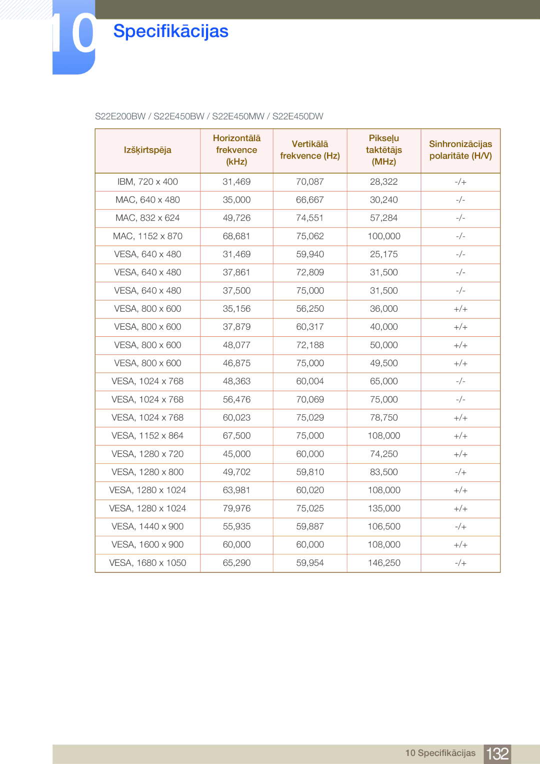 Samsung LS22E45KBSV/EN, LS19E45KBW/EN, LS27E45KBS/EN, LS22E45UDWG/EN manual S22E200BW / S22E450BW / S22E450MW / S22E450DW 