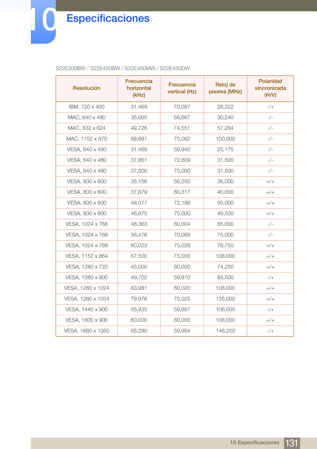 Samsung LS22E45KBS/EN, LS19E45KMW/EN, LS19E45KBW/EN, LS27E45KBS/EN manual S22E200BW / S22E450BW / S22E450MW / S22E450DW 