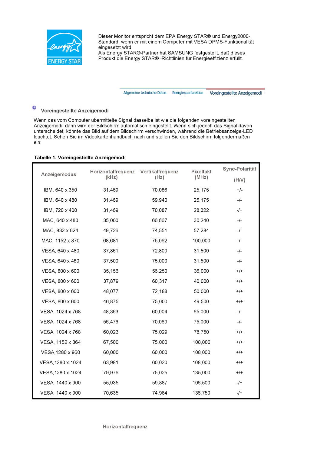 Samsung LS19HAKCSQ/EDC manual Tabelle 1. Voreingestellte Anzeigemodi, Anzeigemodus Horizontalfrequenz Vertikalfrequenz 