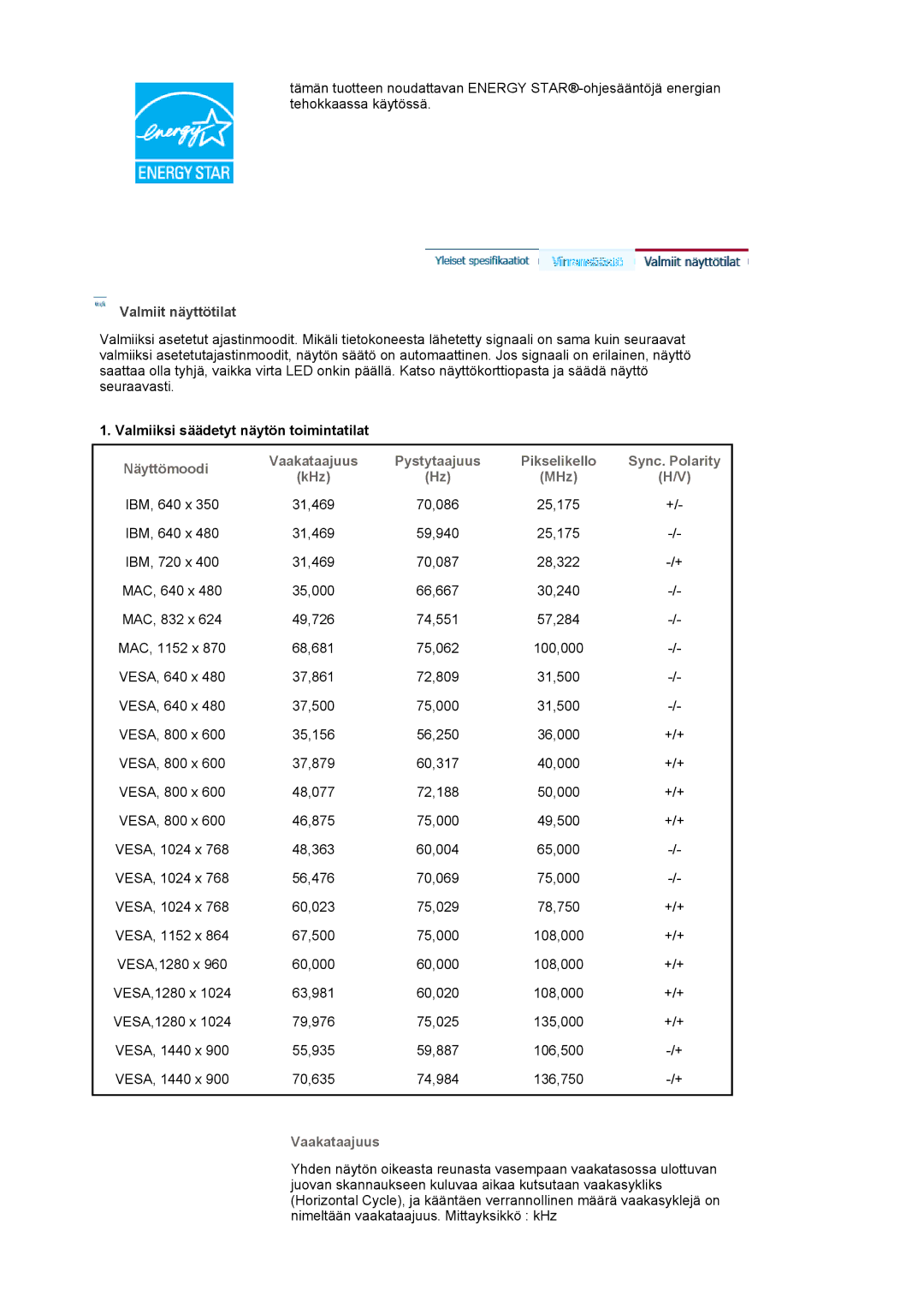 Samsung LS19HAKCSQ/EDC manual Valmiit näyttötilat, Valmiiksi säädetyt näytön toimintatilat, Näyttömoodi, Vaakataajuus 