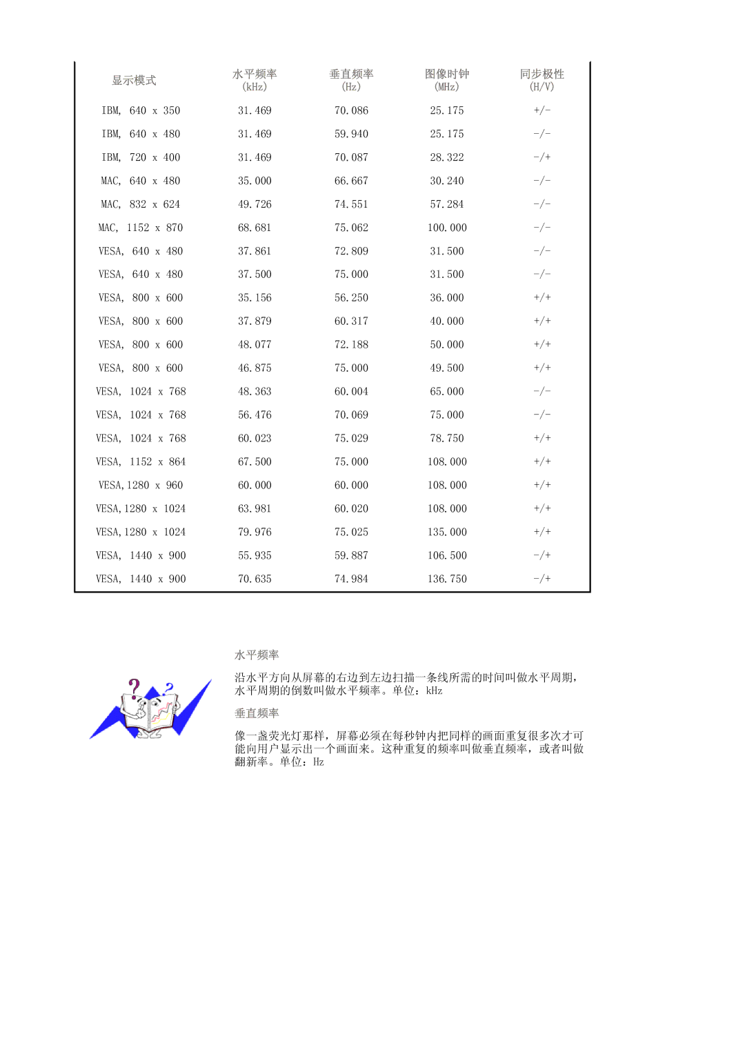 Samsung LS19HAKCSQ/EDC manual 显示模式, KHz MHz, 水平频率, 垂直频率 