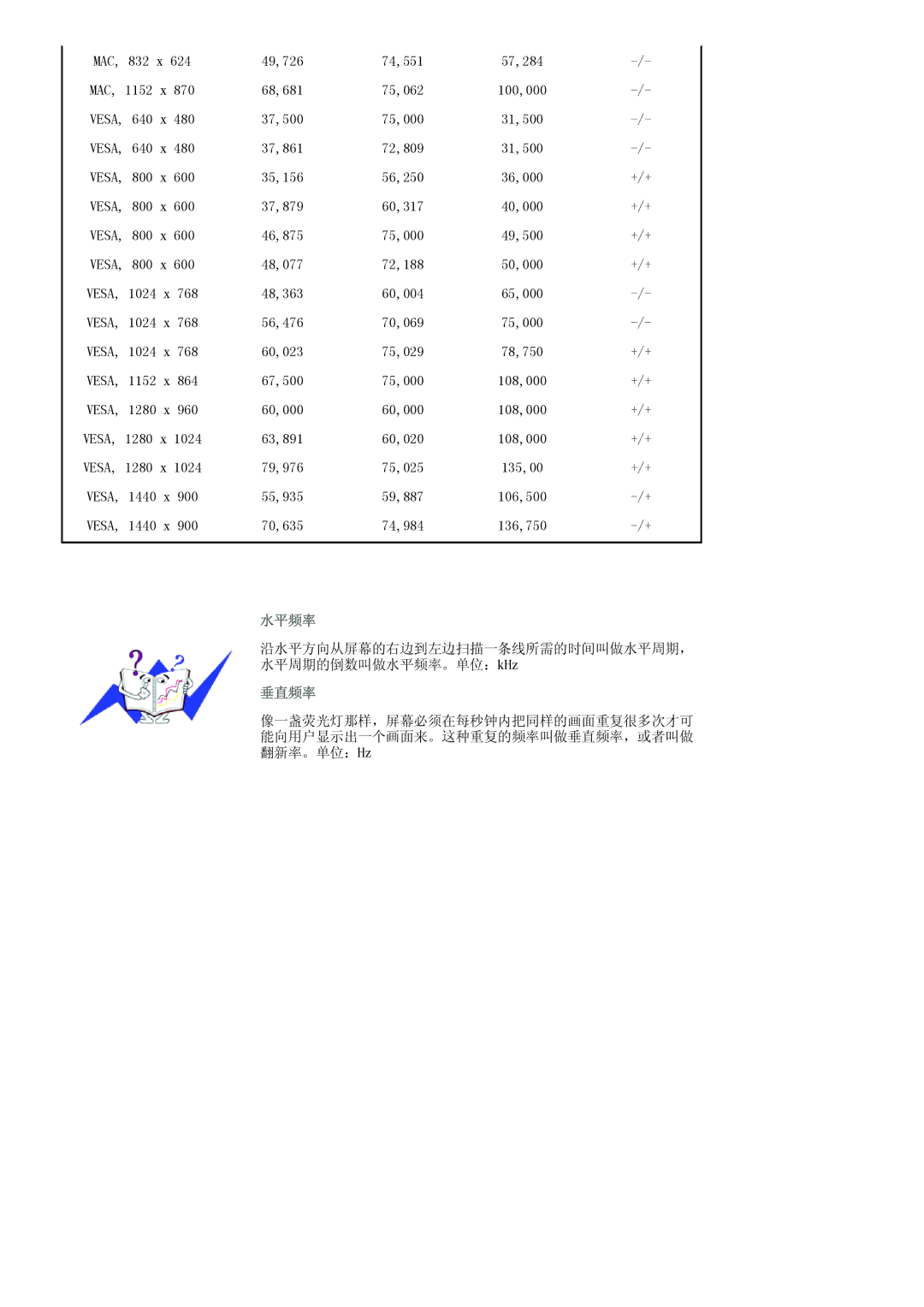 Samsung LS19HANKBDHEDC, LS19HANKSHEDC, LS22HANKSUEDC, LS20HANKSHEDC manual 水平频率, 垂直频率 