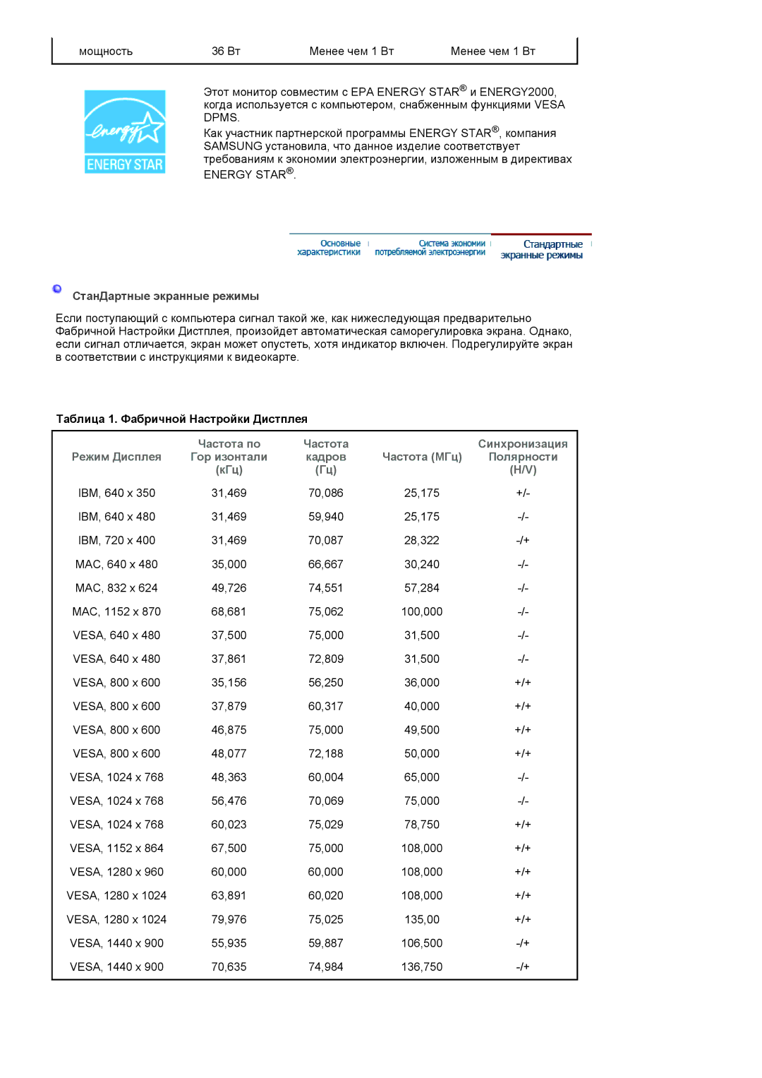 Samsung LS20HANKSHEDC, LS19HANKSHEDC, LS22HANKSUEDC manual Таблица 1. Фабричной Настройки Дистплея, Частота по Синхронизация 