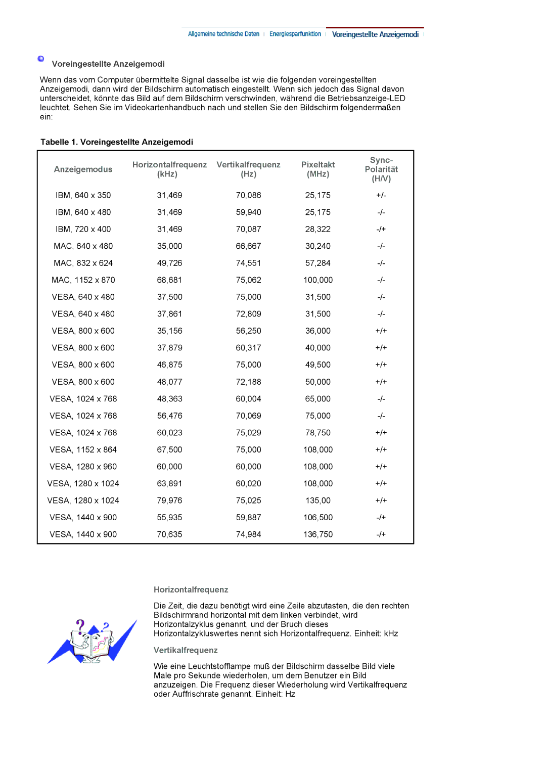 Samsung LS20HANKSHEDC Tabelle 1. Voreingestellte Anzeigemodi, Horizontalfrequenz, Sync, Anzeigemodus Polarität KHz MHz 