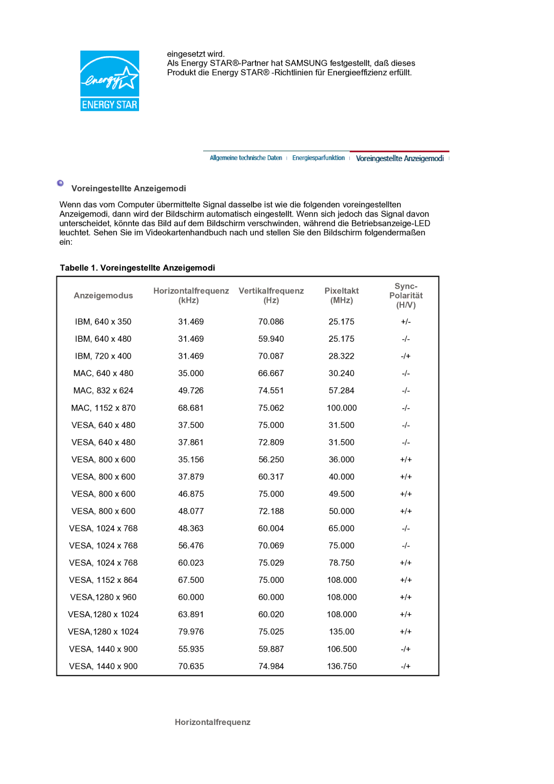 Samsung LS19HANKSM/EDC Tabelle 1. Voreingestellte Anzeigemodi, Horizontalfrequenz, Sync, Anzeigemodus Polarität KHz MHz 