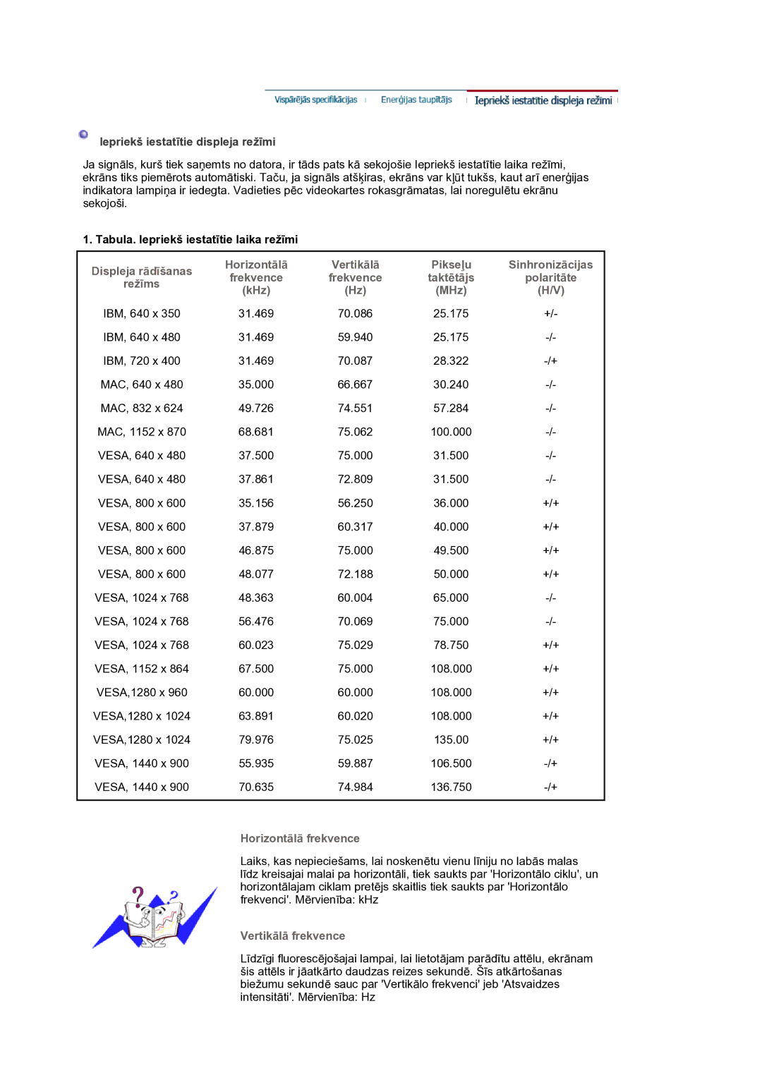 Samsung LS19HANKSM/EDC manual Displeja rādīšanas Horizontālā, Pikseļu Sinhronizācijas, KHz MHz, Horizontālā frekvence 