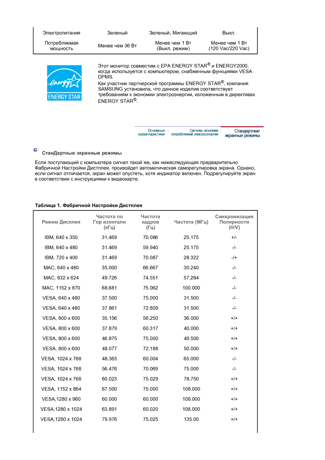 Samsung LS19HANKSM/EDC manual СтанДартные экранные режимы, Таблица 1. Фабричной Настройки Дистплея 