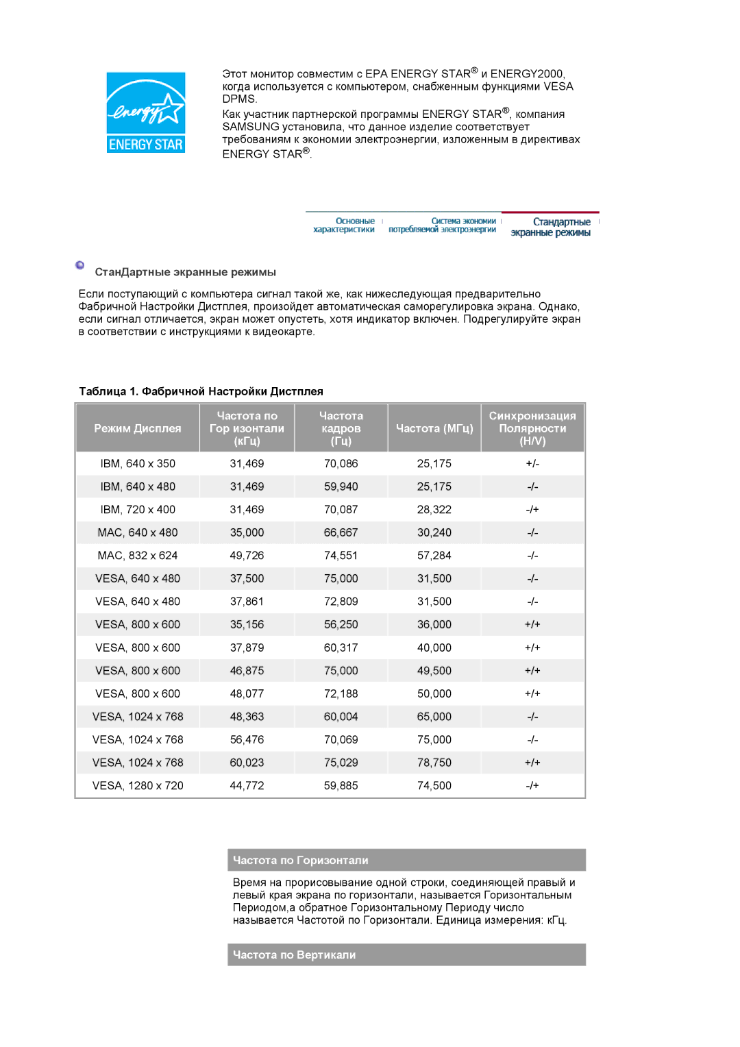 Samsung LS19HANSSB/EDC manual СтанДартные экранные режимы, Таблица 1. Фабричной Настройки Дистплея, Частота по Горизонтали 