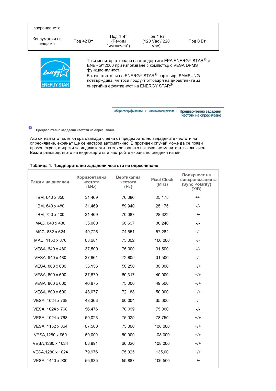 Samsung LS19HAWCSH/EDC, LS19HAWCSQ/EDC manual Таблица 1. Предварително зададени честоти на опресняване 