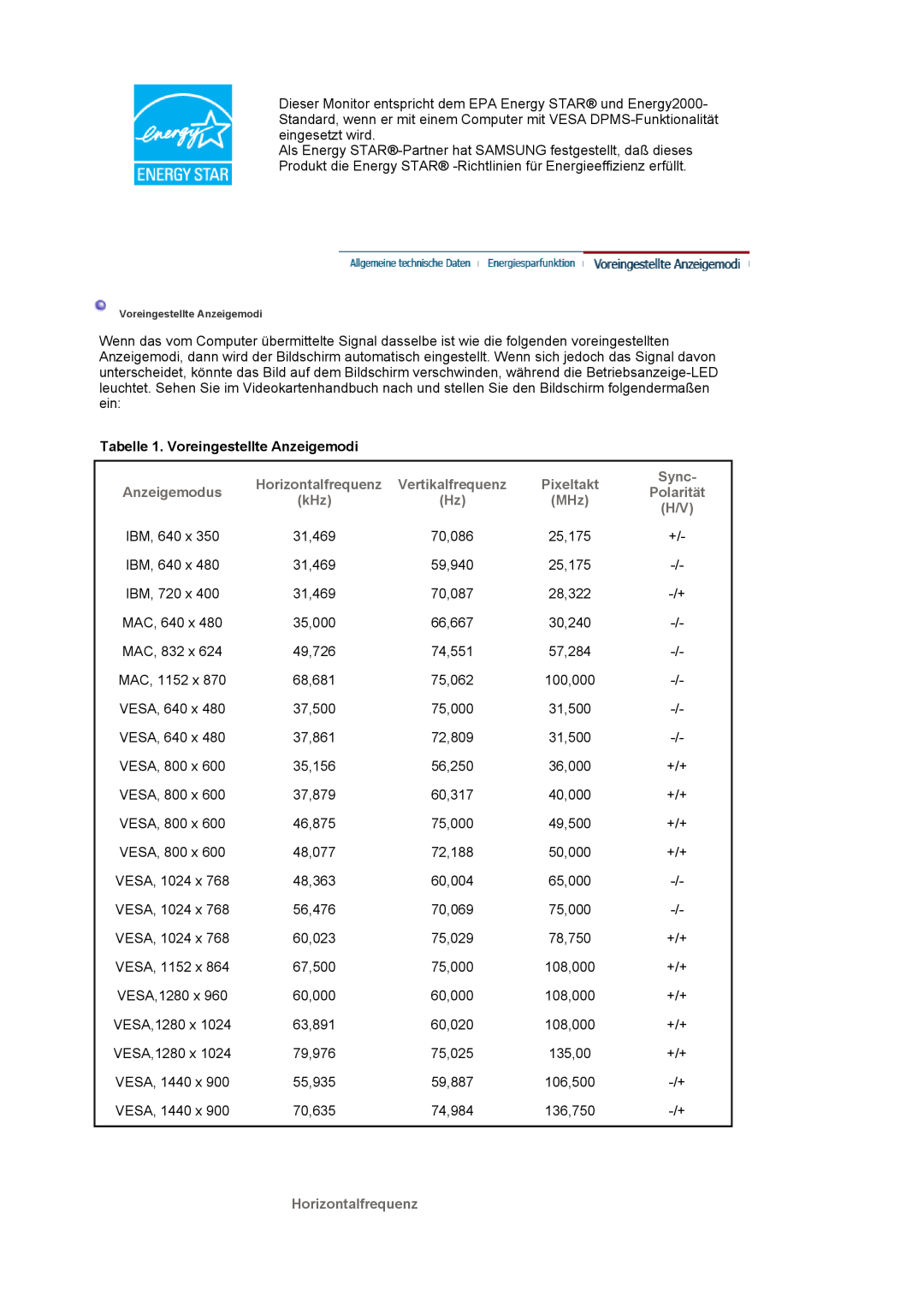 Samsung LS19HAWCSH/EDC, LS19HAWCSQ/EDC manual Tabelle 1. Voreingestellte Anzeigemodi, Vertikalfrequenz, Pixeltakt 