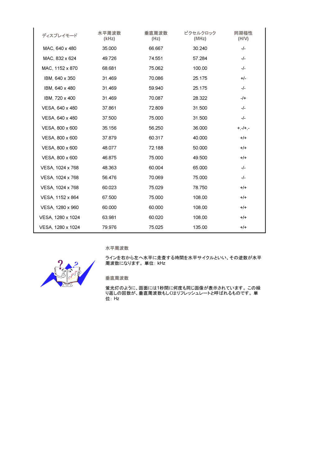 Samsung LS17HJDQH1/XSJ, LS19HJDQH1/XSJ manual 水平周波数 