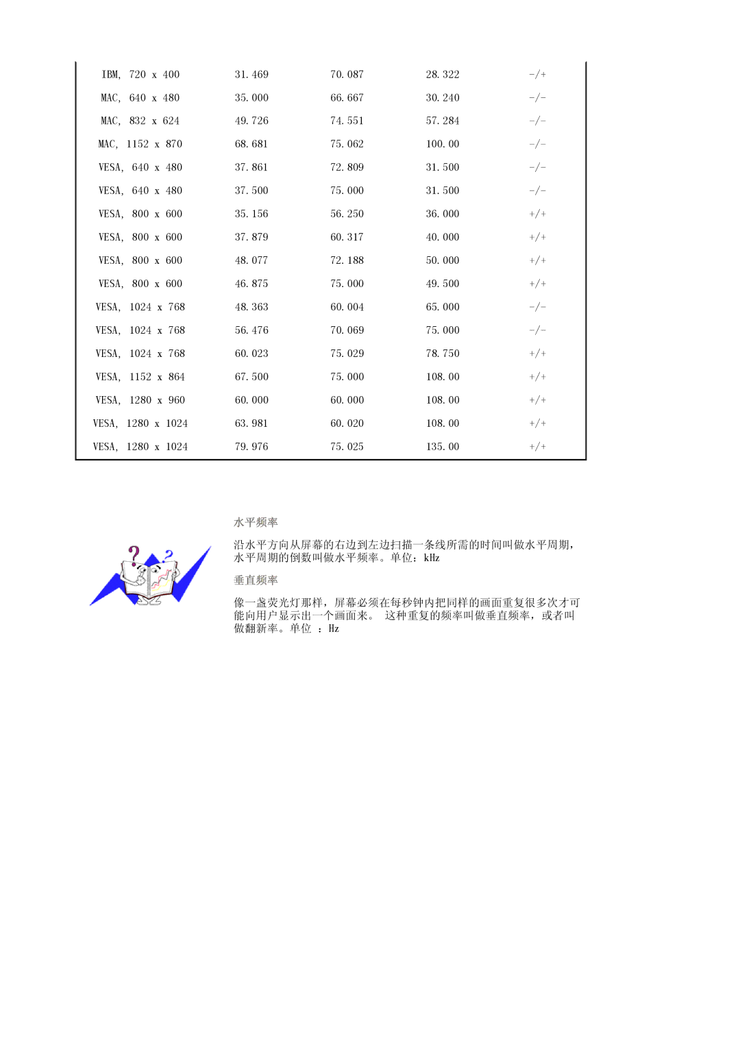 Samsung LS19MBXXFV/EDC, LS19MBPXFV/EDC, LS19MBPXHV/EDC, LS19MBXXHV/EDC manual 水平频率, 垂直频率 