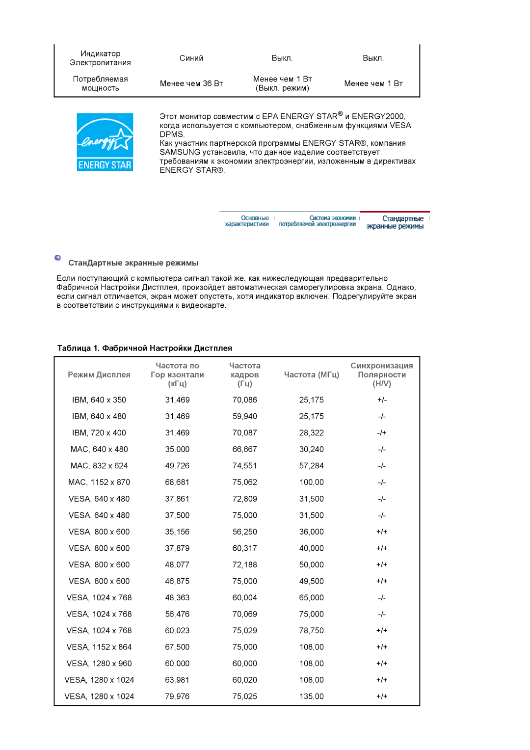 Samsung LS19MBXXHV/EDC СтанДартные экранные режимы, Таблица 1. Фабричной Настройки Дистплея, Частота по Синхронизация 