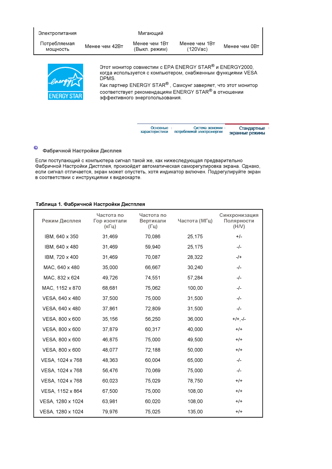 Samsung LS19MJSTSE/EDC manual Фабричной Настройки Дисплея, Таблица 1. Фабричной Настройки Дистплея 