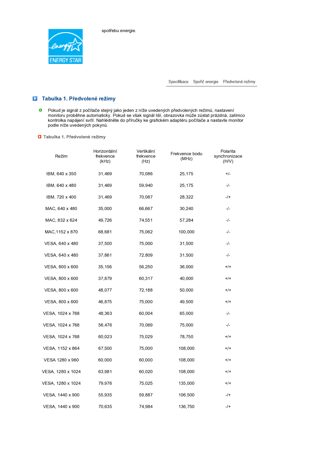 Samsung LS19PFGDFV/EDC manual Tabulka 1. Předvolené režimy 