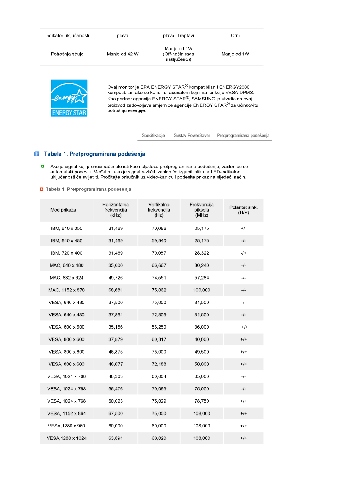 Samsung LS19MEWSFV/EDC, LS19PFWDFV/EDC manual Tabela 1. Pretprogramirana podešenja 