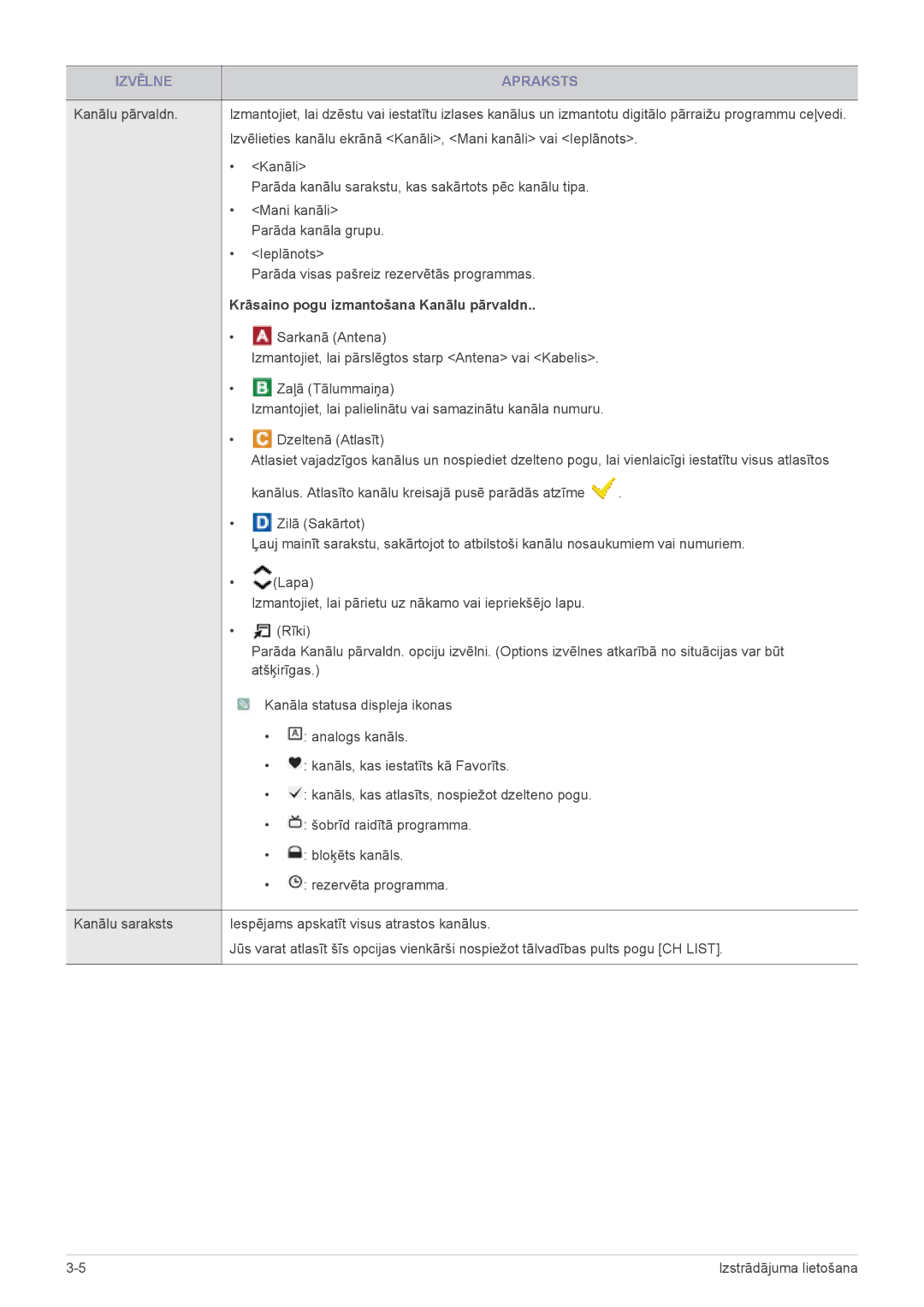 Samsung LS24PTDSF/EN, LS19PTDSF/EN, LS20PTDSF/EN, LS22PTDSF/EN manual Krāsaino pogu izmantošana Kanālu pārvaldn 