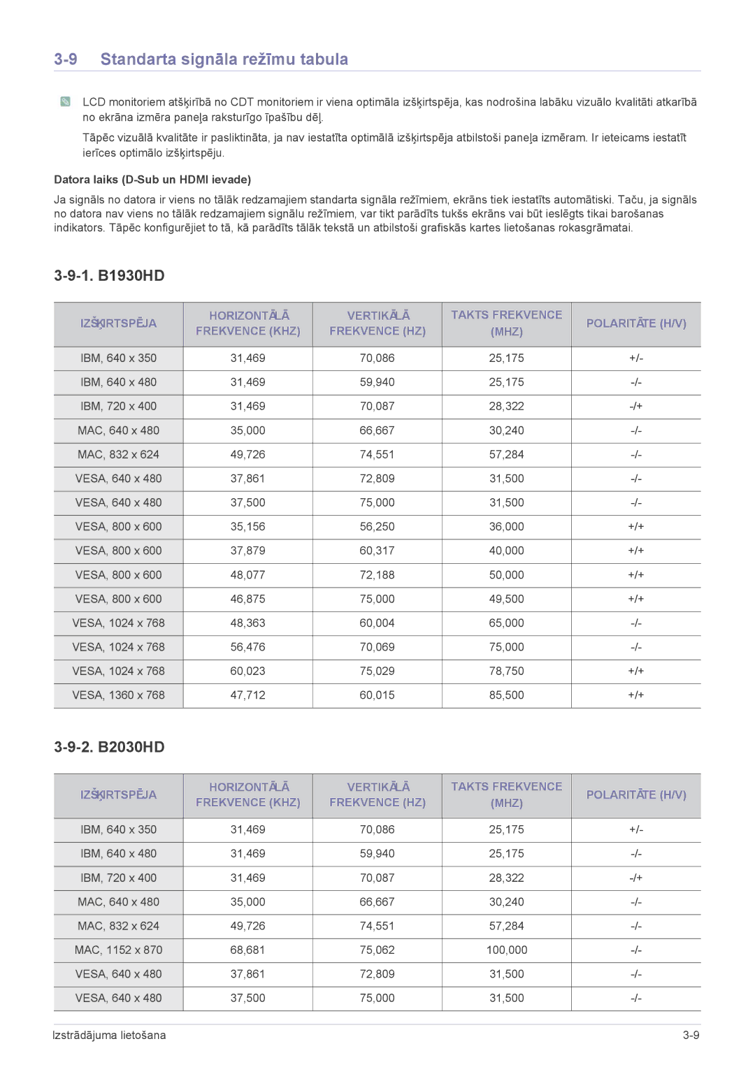 Samsung LS20PTDSF/EN manual Standarta signāla režīmu tabula, 1. B1930HD, 2. B2030HD, Datora laiks D-Sub un Hdmi ievade 