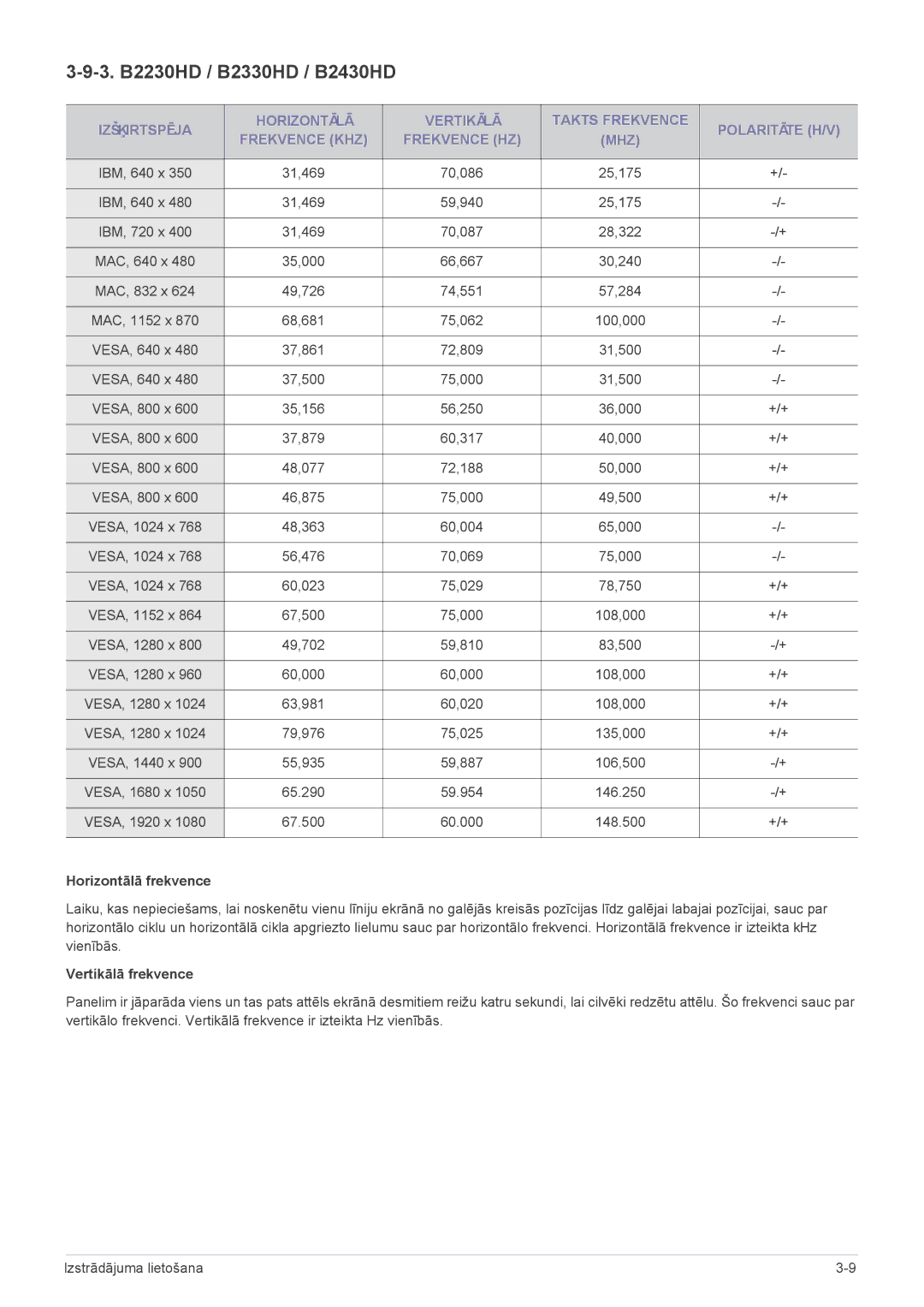 Samsung LS19PTDSF/EN, LS24PTDSF/EN, LS20PTDSF/EN 3. B2230HD / B2330HD / B2430HD, Horizontālā frekvence, Vertikālā frekvence 