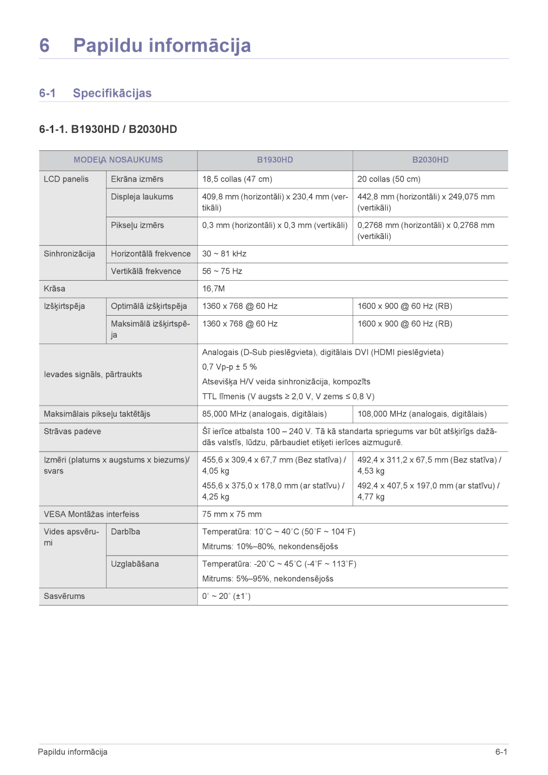 Samsung LS19PTDSF/EN, LS24PTDSF/EN, LS20PTDSF/EN, LS22PTDSF/EN manual Specifikācijas, 1. B1930HD / B2030HD, Modeļa Nosaukums 