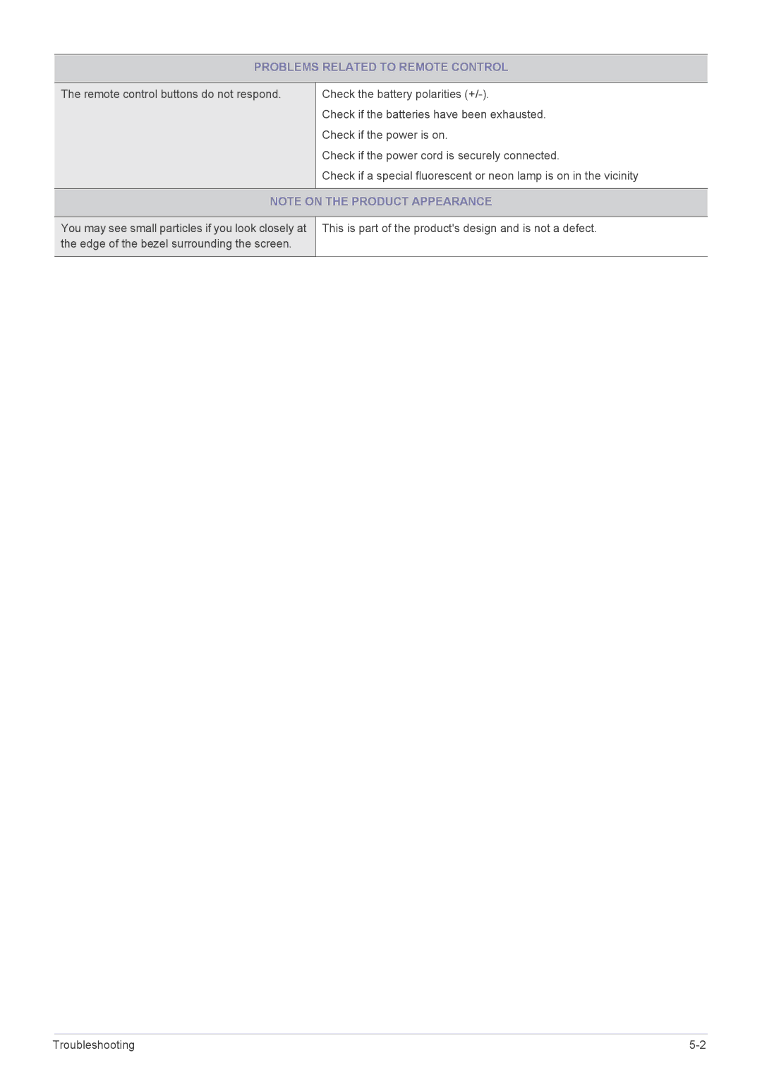 Samsung LS22PTDSF/EN, LS19PTDSF/EN, LS24PTDSF/EN, LS23PTDSF/EN, LS20PTDSF/EN, LS19PTDSF/XE Problems Related to Remote Control 