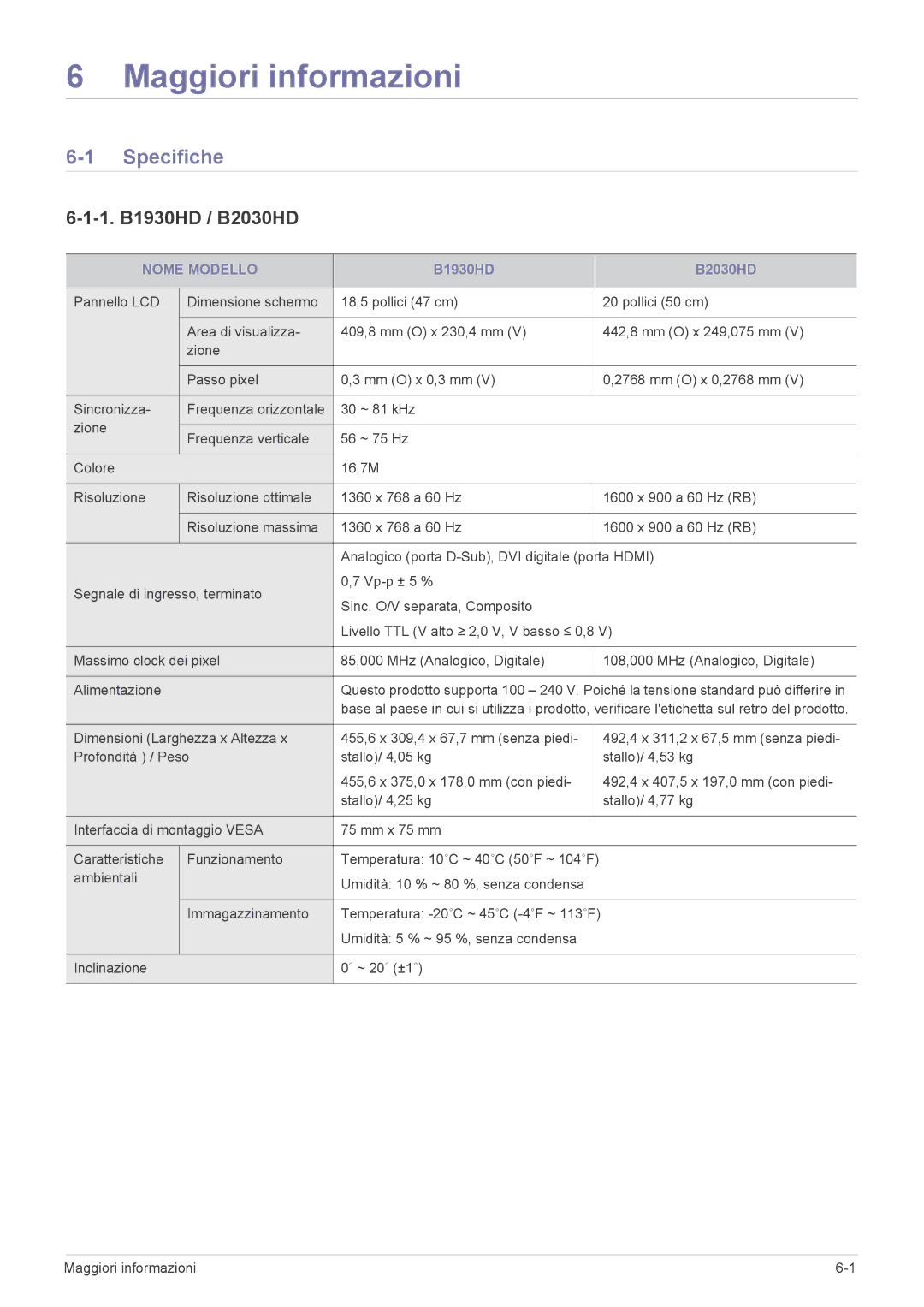 Samsung LS24PTDSF/EN, LS19PTDSF/EN, LS23PTDSF/EN, LS20PTDSF/EN, LS22PTDSF/EN Specifiche, 1. B1930HD / B2030HD, Nome Modello 