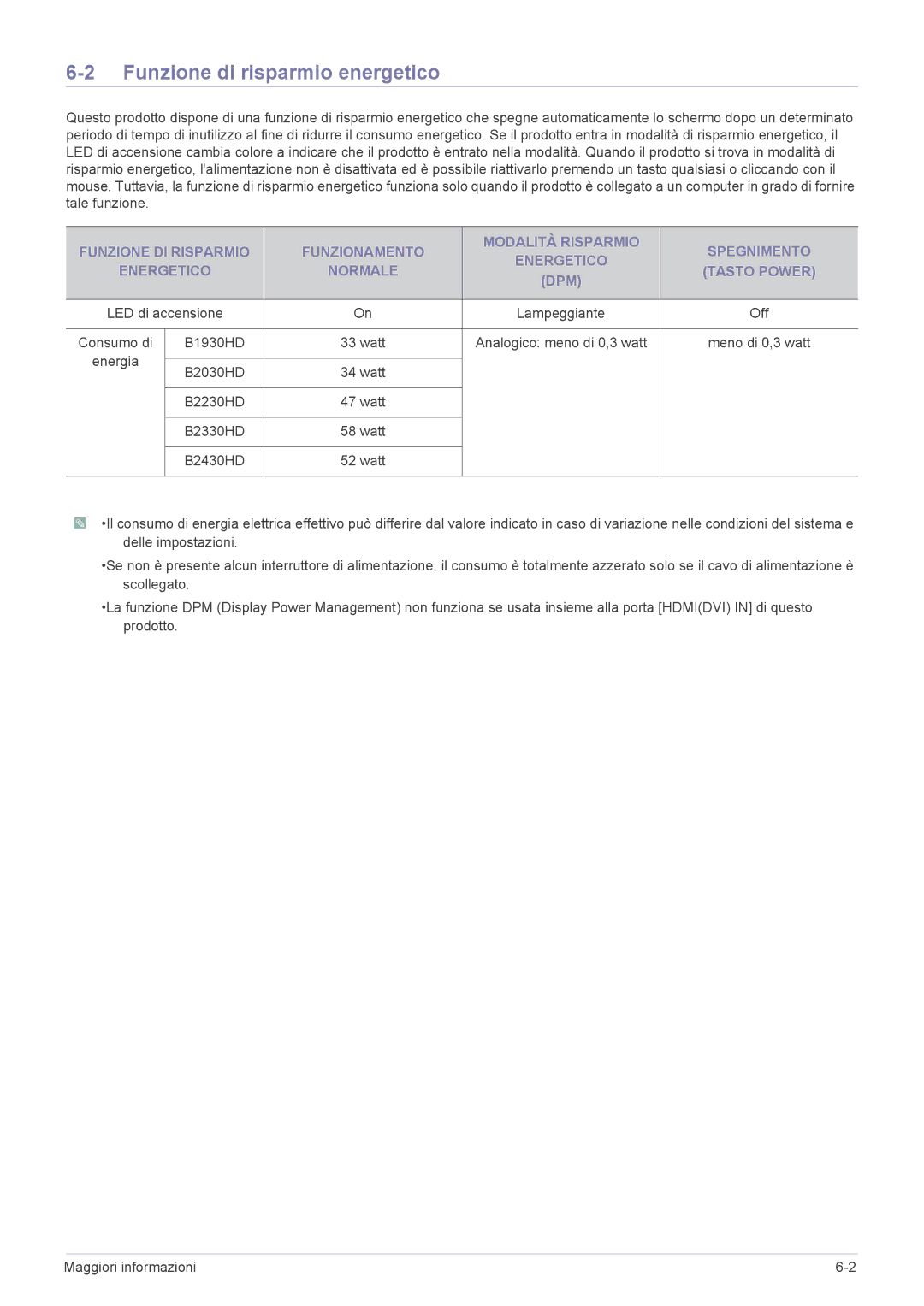 Samsung LS20PTDSF/EN, LS19PTDSF/EN, LS24PTDSF/EN, LS23PTDSF/EN, LS22PTDSF/EN Funzione di risparmio energetico, B1930HD Watt 