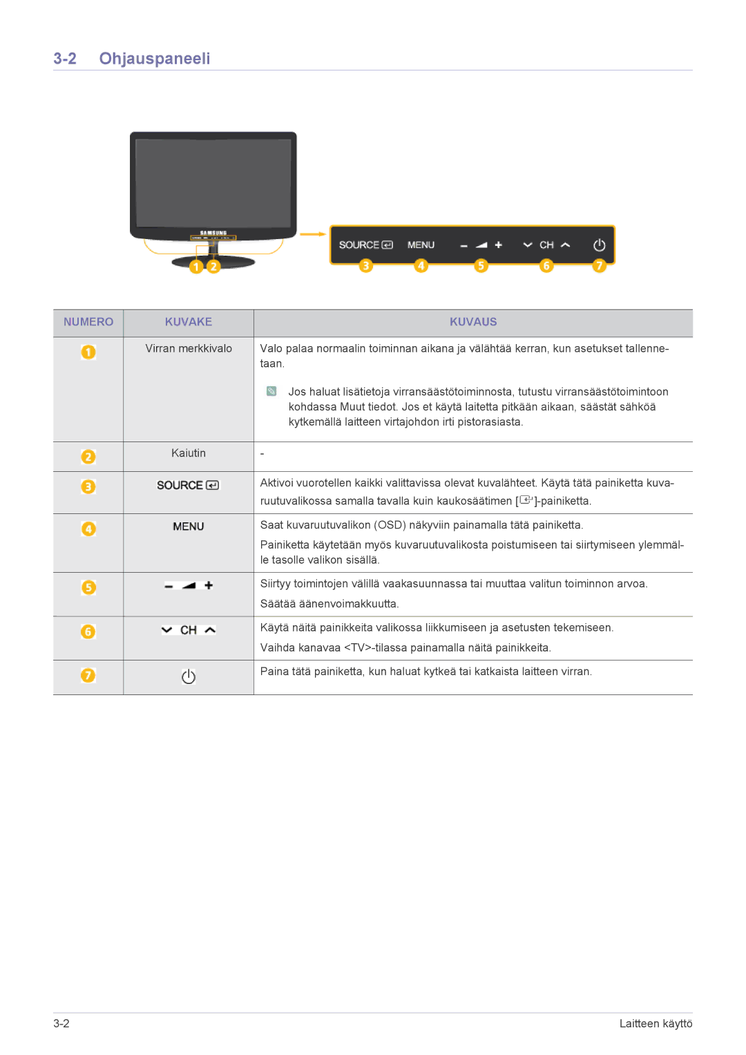 Samsung LS19PTDSF/XE, LS23PTDSF/XE, LS24PTDSF/XE manual Ohjauspaneeli, Numero Kuvake Kuvaus 