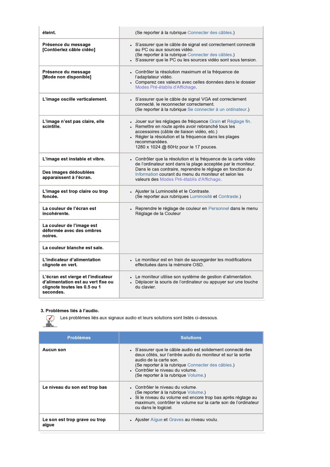 Samsung LS19RTUSS/EDC manual Éteint, Présence du message, Contöerlez câble cidéo, ’image oscille verticalement, Aucun son 