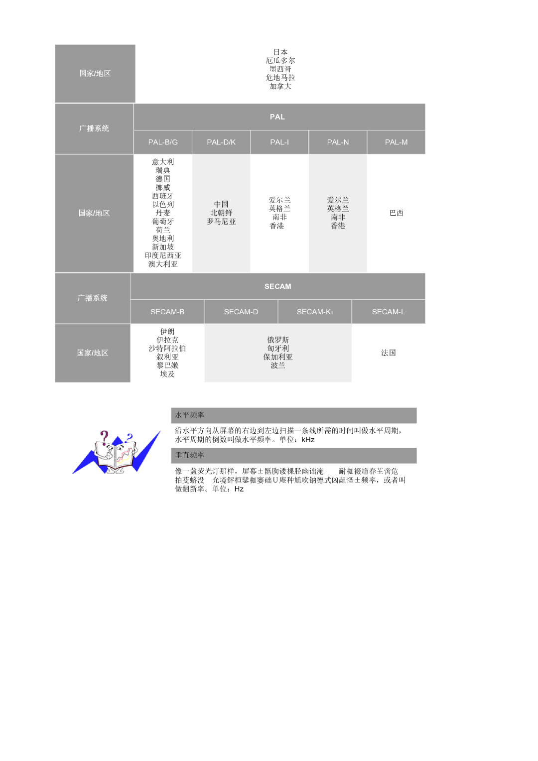 Samsung LS19RTUSS/EDC manual 国家/地区 广播系统 