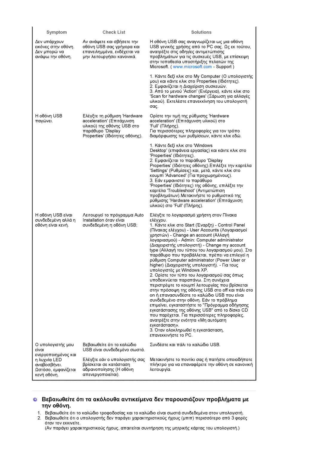 Samsung LS19UBQESQ/EDC, LS19UBPESQ/EDC manual Symptom Check List 