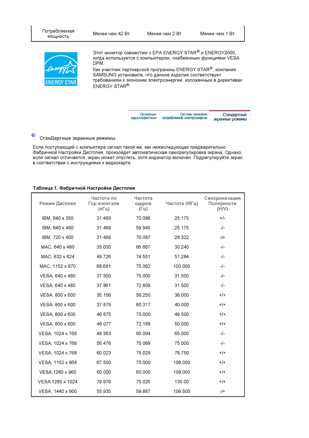 Samsung LS19WJNKS/EDC manual СтанДартные экранные режимы, Таблица 1. Фабричной Настройки Дистплея 