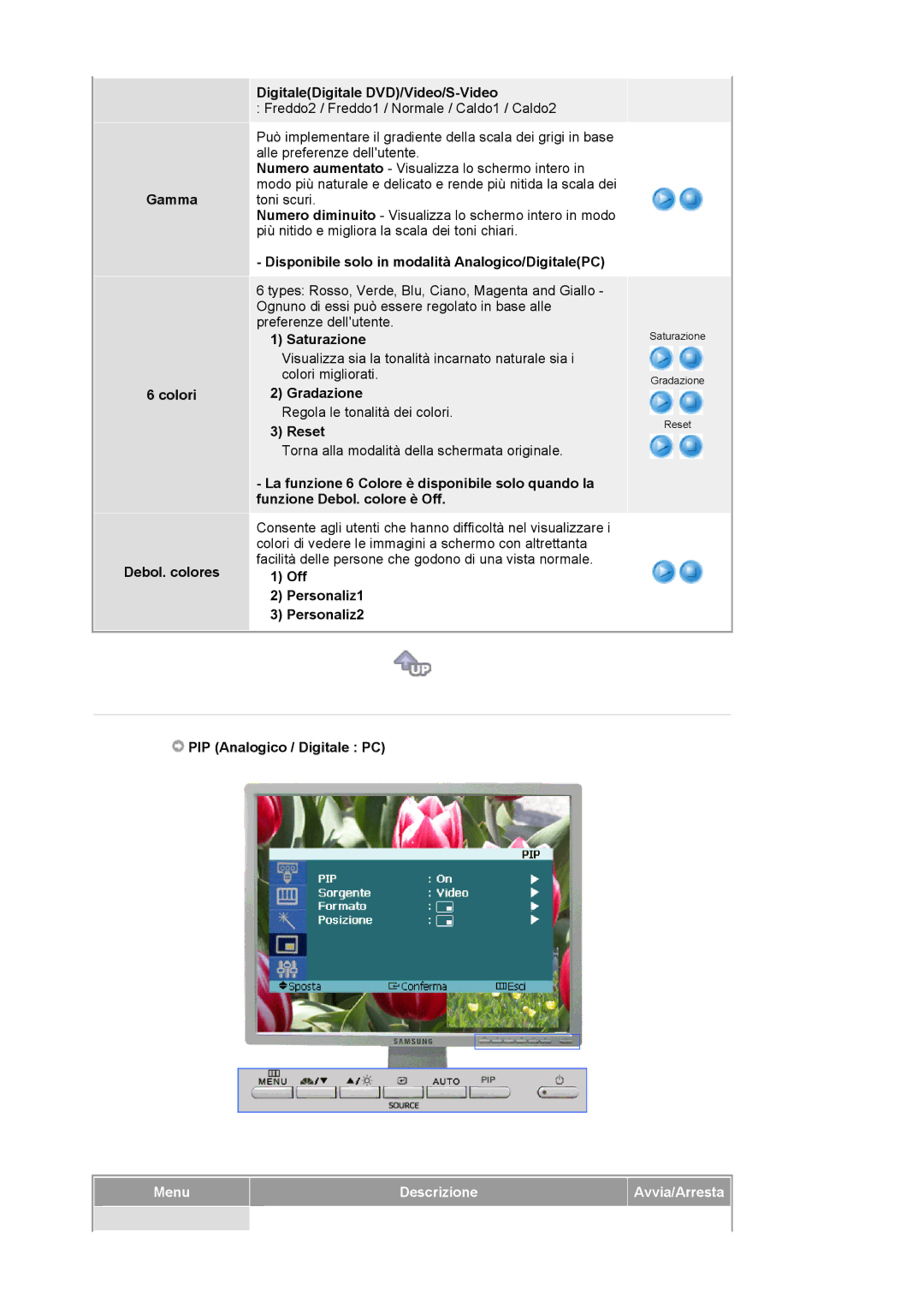 Samsung LS20BRCASZ/EDC manual Saturazione, Gradazione, Reset, Off Personaliz1 Personaliz2, PIP Analogico / Digitale PC 