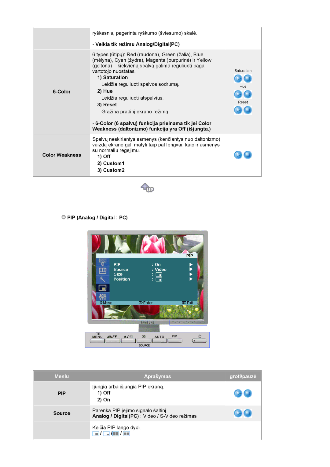 Samsung LS20BRCASZ/EDC Color Color Weakness, Saturation, Hue, Reset, Off Custom1 Custom2, PIP Analog / Digital PC, Source 